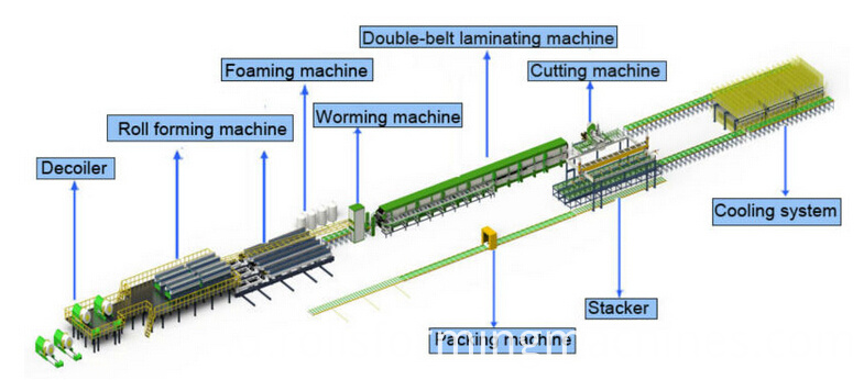 atap panel sandwich membentuk proses mesin sandwich panel roof forming machine process
